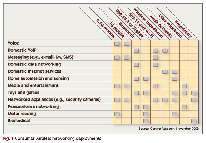 Figure 1 - Consumer wireless networking deployments.