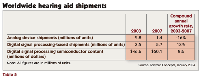 Table 5 - Worldwide hearing aid shipments