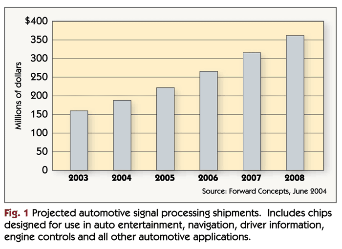 Projected automotive signal processing 