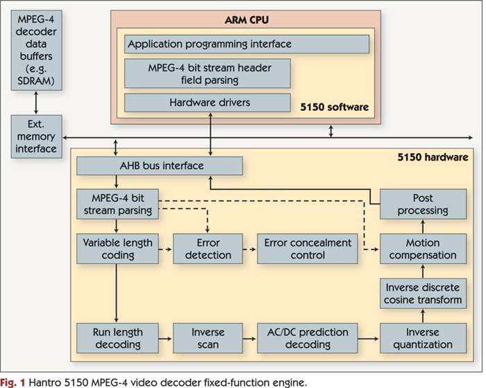 Hantro 5150 MPEG-4 video decoder fixed-function engine.