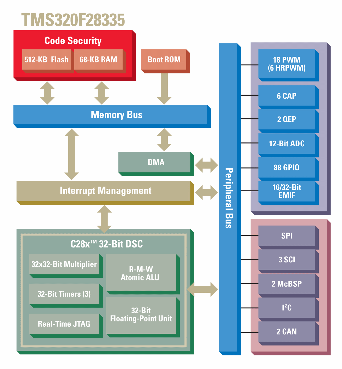 Модуль организация. Пины TMS. TMS. DSP Controller все модели таблица. FPO (Floating Production and offloading Unit).