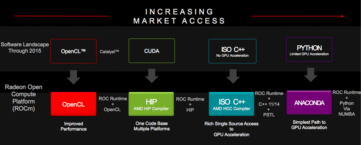AMD's ROCm: CUDA Gets Some Competition 
